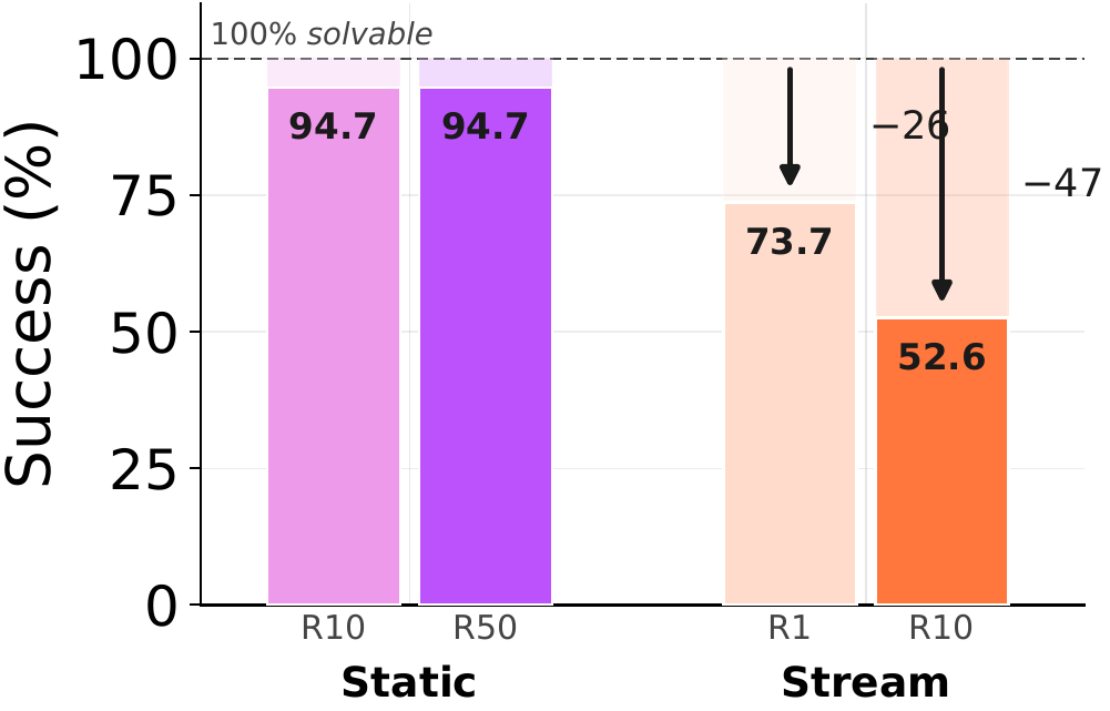 ARC-AGI 19 tasks GPT-5.4 consolidation collapse