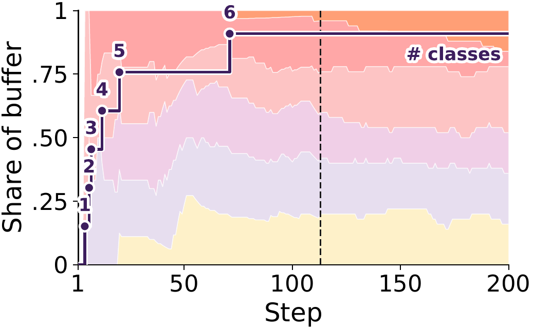 ARC memory buffer composition