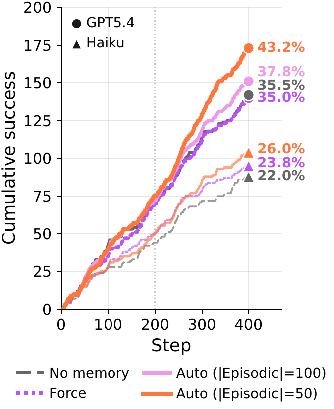 ARC train curves