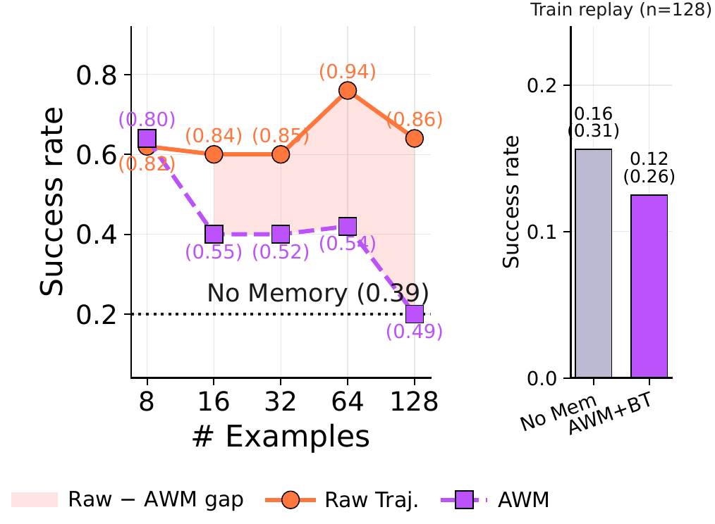 WebShop AWM scaling