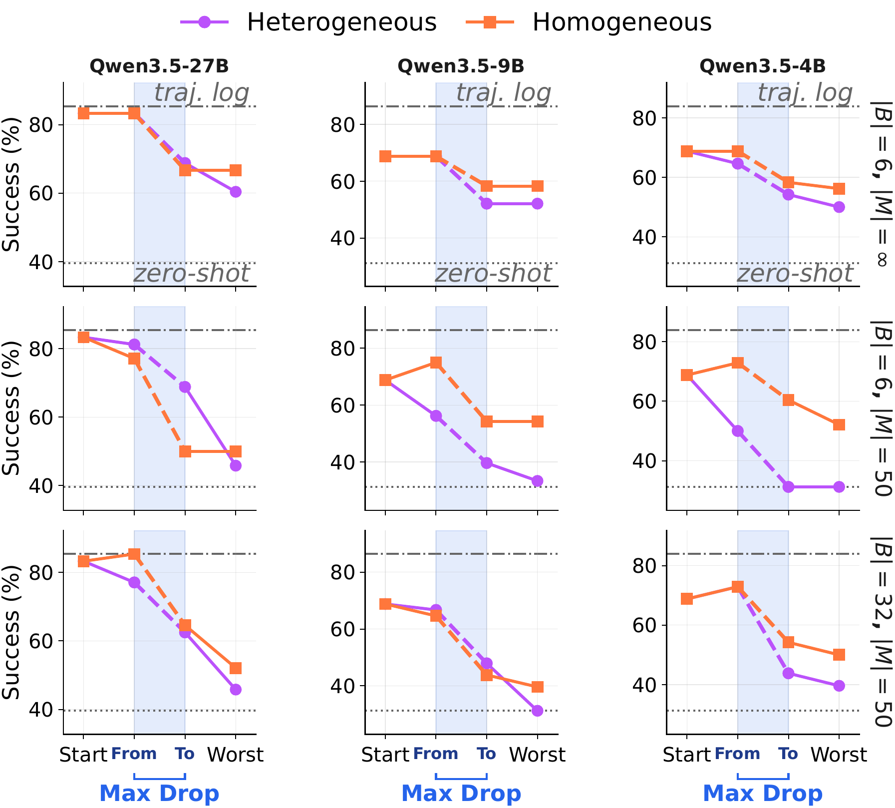 Heterogeneous batches accelerate erosion