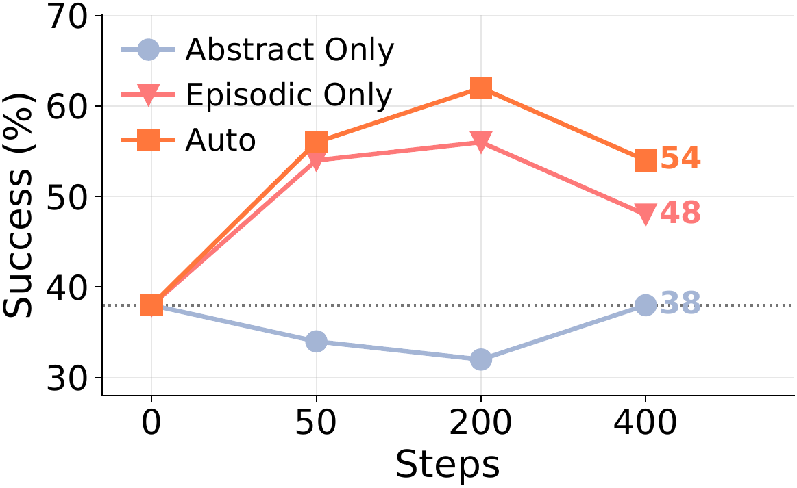 Auto mode component ablation