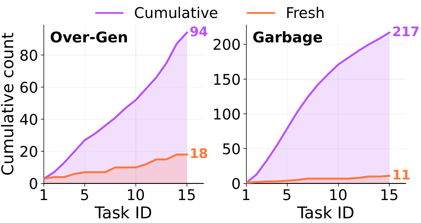Over-generalized and garbage memory accumulation