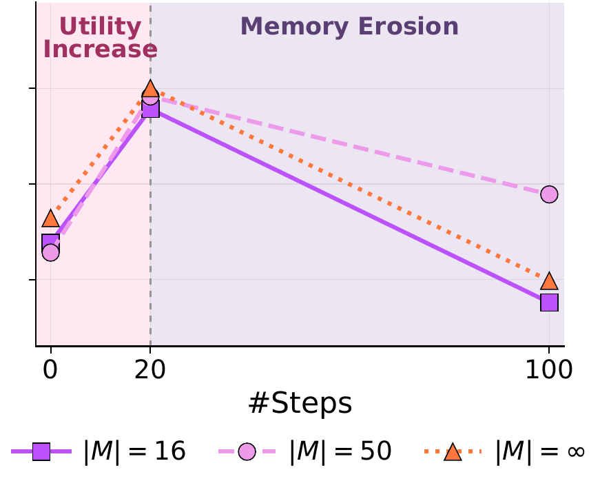 ScienceWorld CLIN memory utility